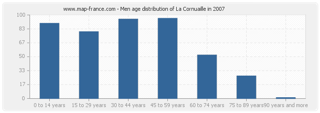 Men age distribution of La Cornuaille in 2007